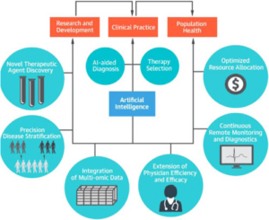 The Applications Of Artificial Intelligence In Cardiology | OxJournal