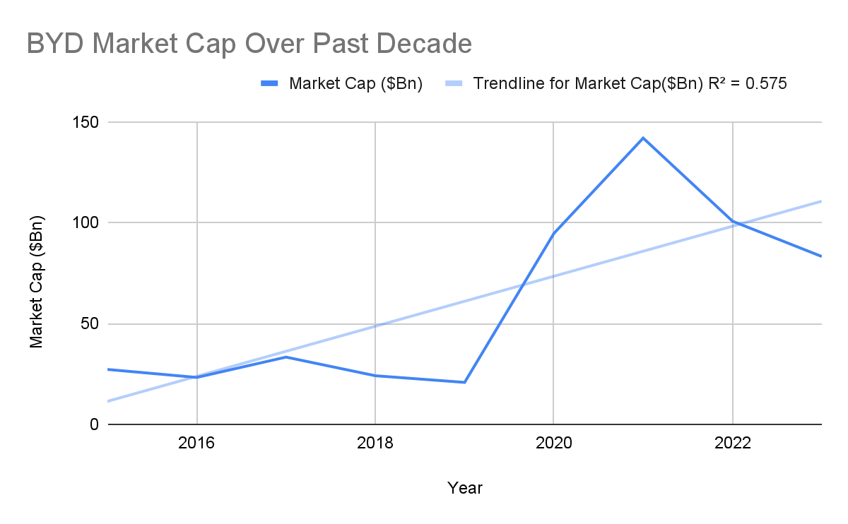 Graph depicting BYD market cap over the past decade