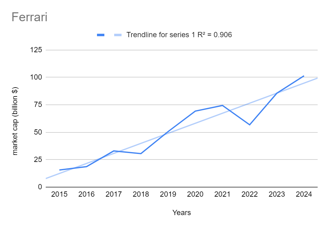 Graph depicting Ferrari market cap over the past decade