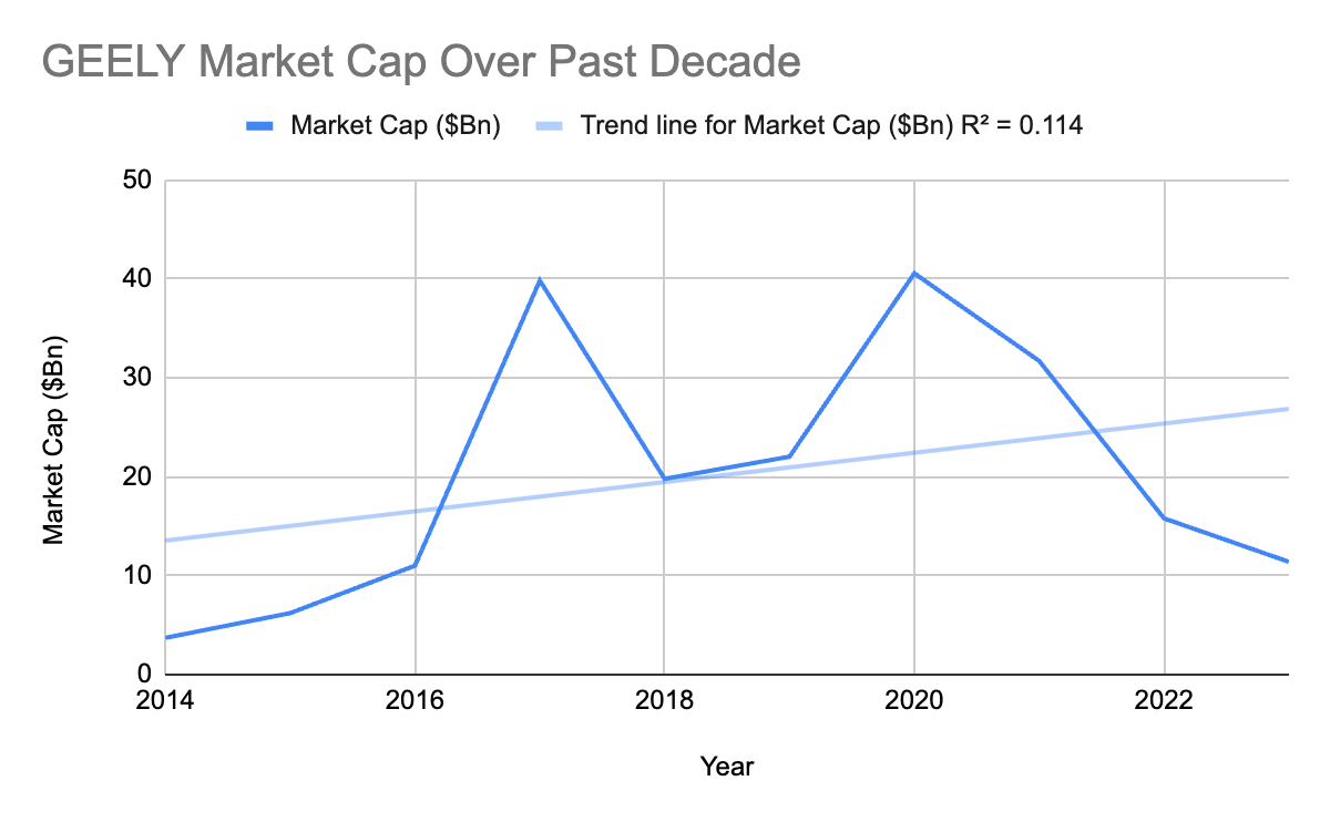 Graph depicting GEELY market cap over the past decade