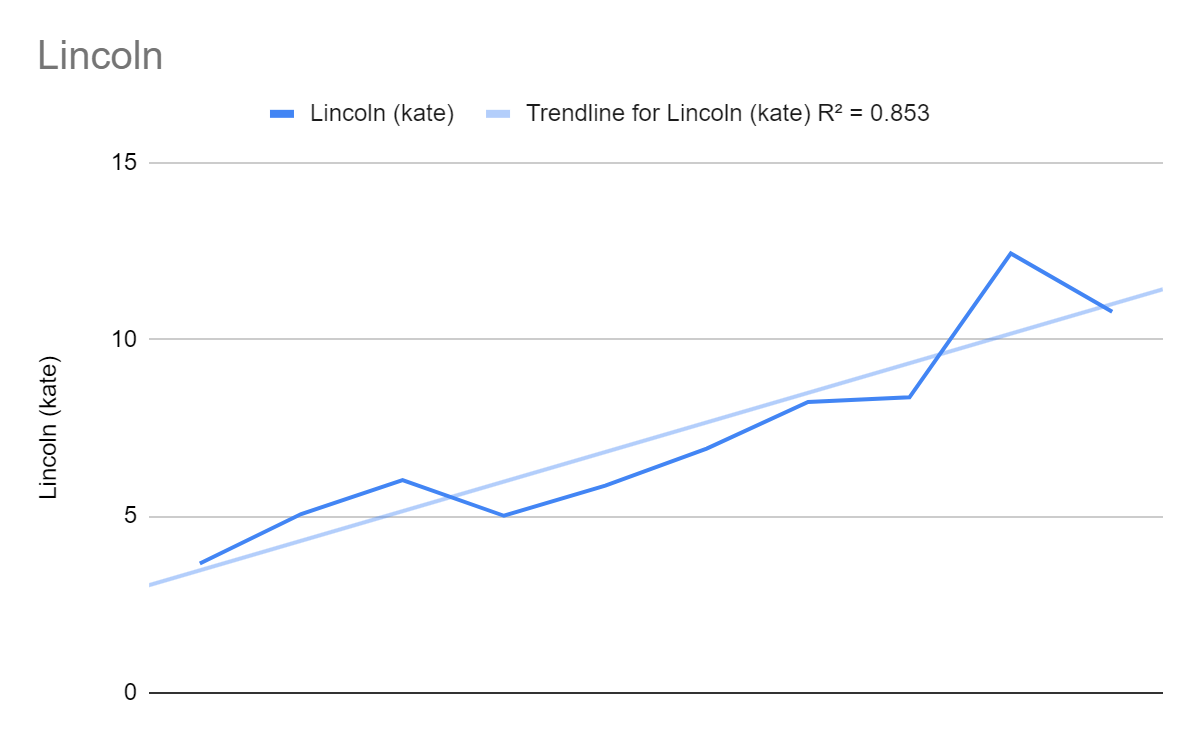 Graph depicting Lincoln market cap over the past decade