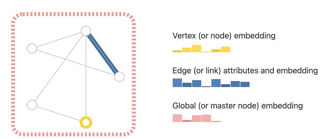 Diagram showing the GNN structure