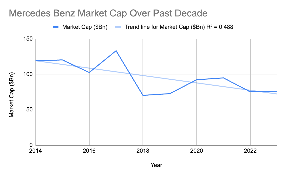 Graph depicting Mercedes-Benz market cap over the past decade