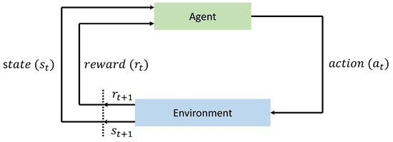 Diagram showing the training process of the RL model