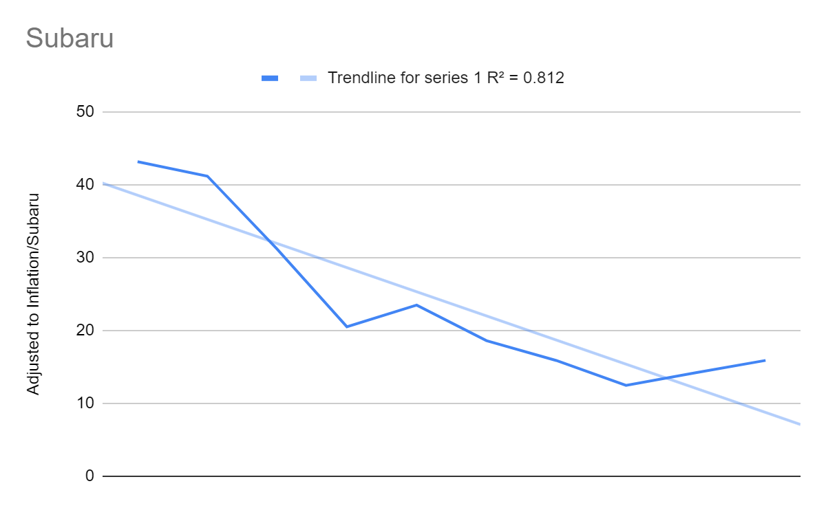 Graph depicting Subaru market cap over the past decade