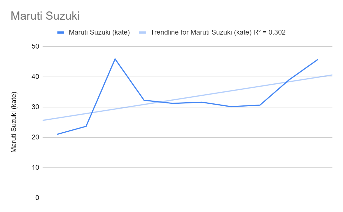 Graph depicting Maruti Suzuki market cap over the past decade