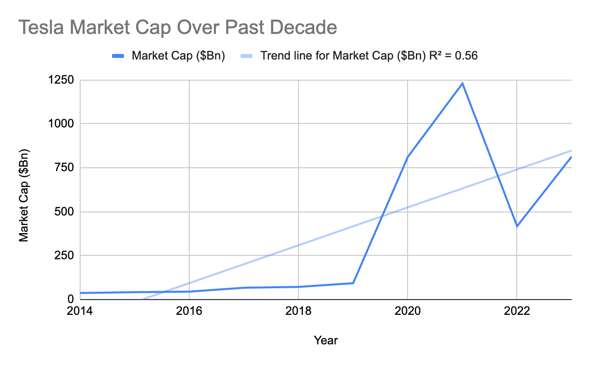 Graph depicting Tesla market cap over the past decade