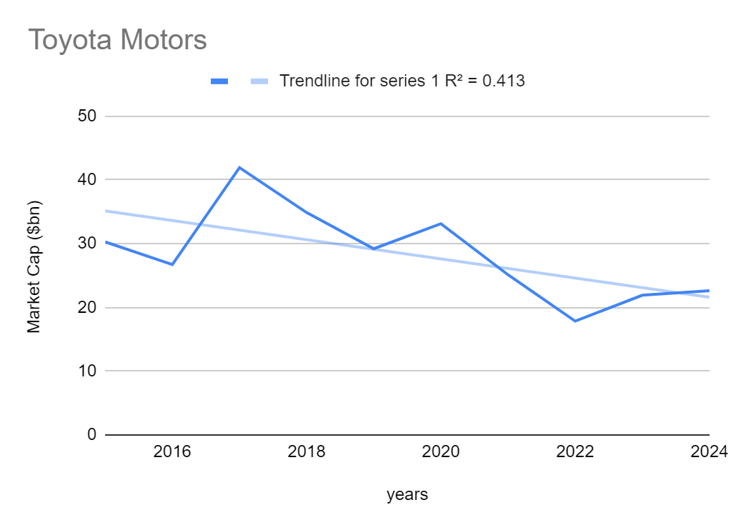 Graph depicting Toyota Motors market cap over the past decade