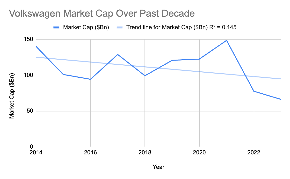 Graph depicting Volkswagen market cap over the past decade