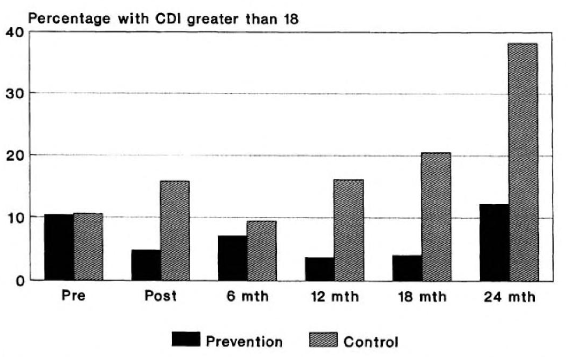 Graph showing comparison of CDI after POP versus control (no POP)