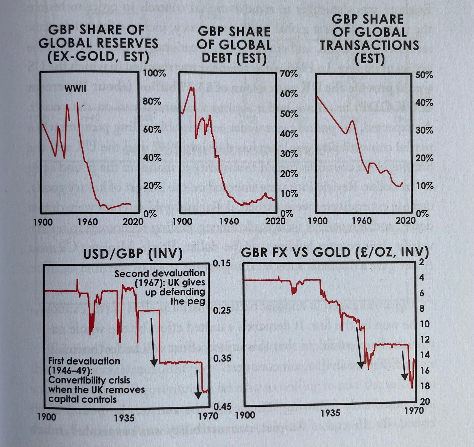 Various graphs showing GBP shares