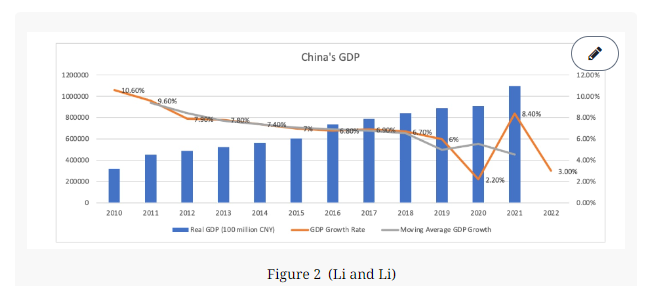 Graph showing China's GDP between 2010 and 2022