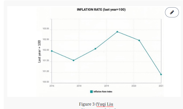 Graph showing China's inflation rate from 2016 to 2021