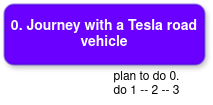 '0. Journey with a Tesla road vehicle'