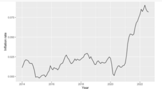 Graph showing inflation rate between 2014 and 2022