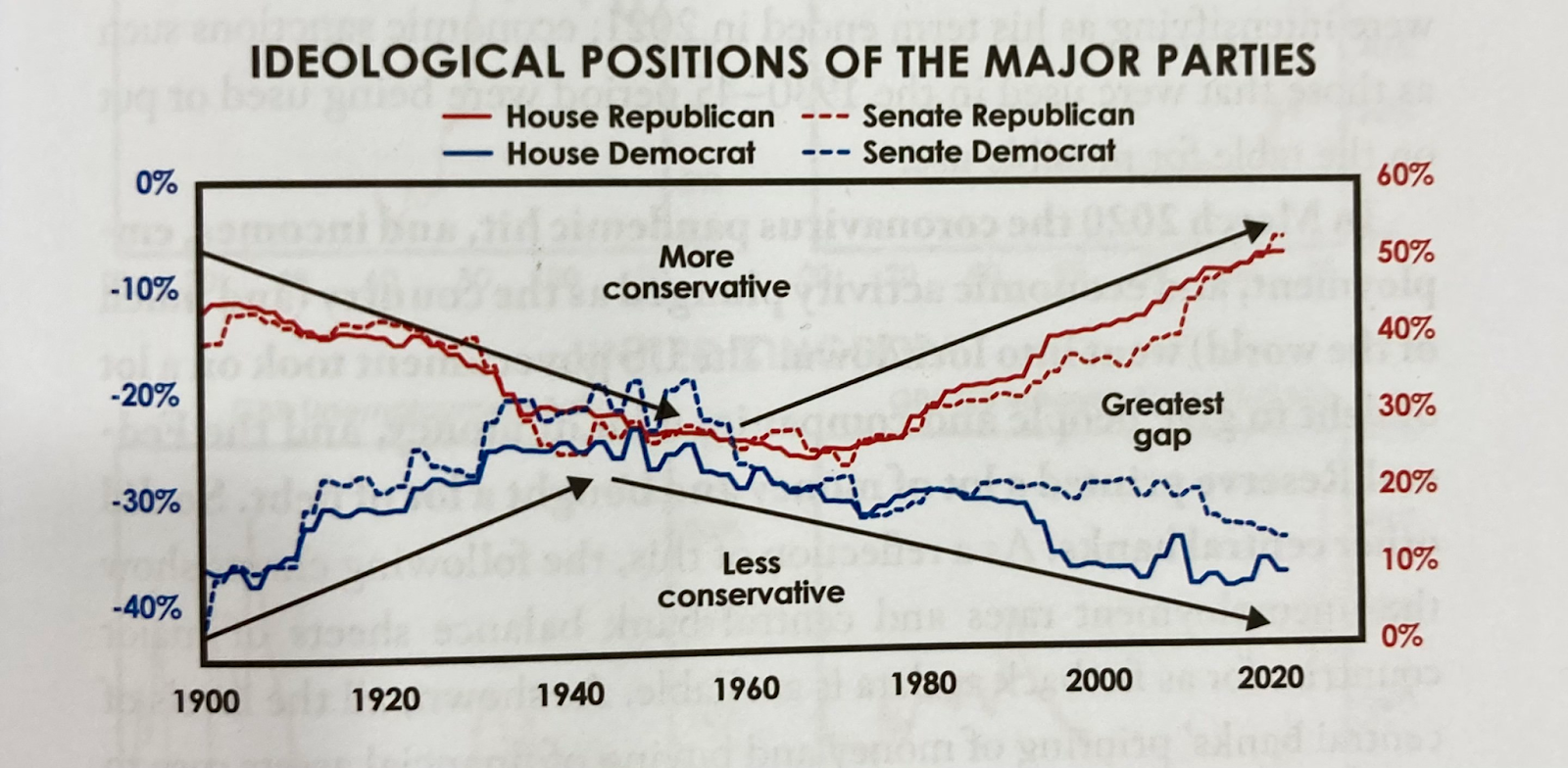 Graph showing the ideological positions of the major US parties