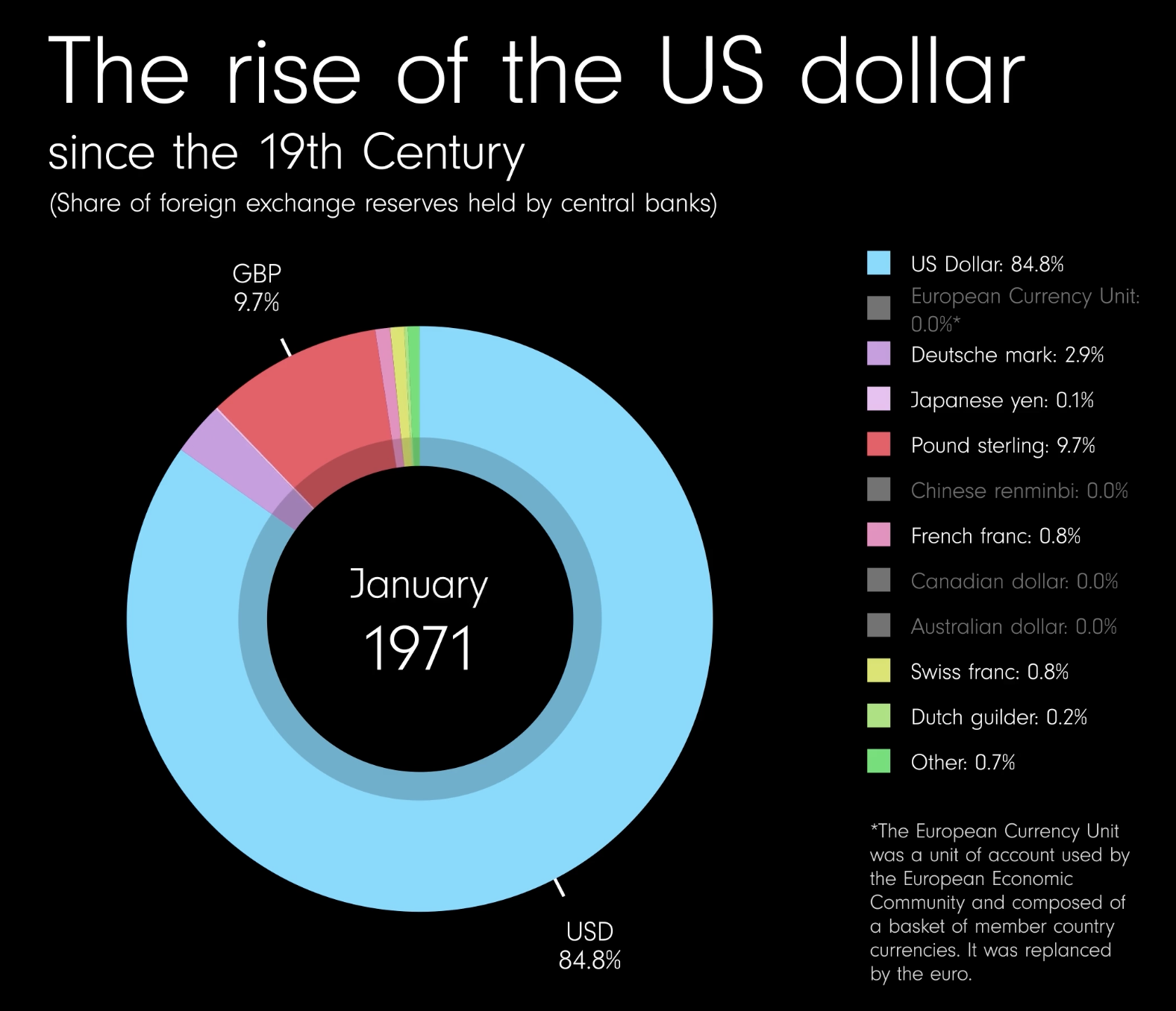 Chart depicting the rise of the US dollar from the 19th century