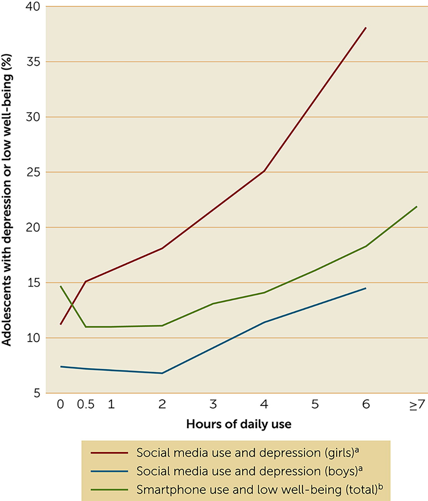 Graph showing the correlation between daily use of social media and mental wellbeing