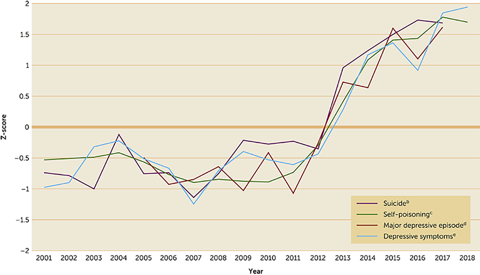 Graph depicting rates of suicide, self-harm, and major depressive episodes between 2001 and 2018