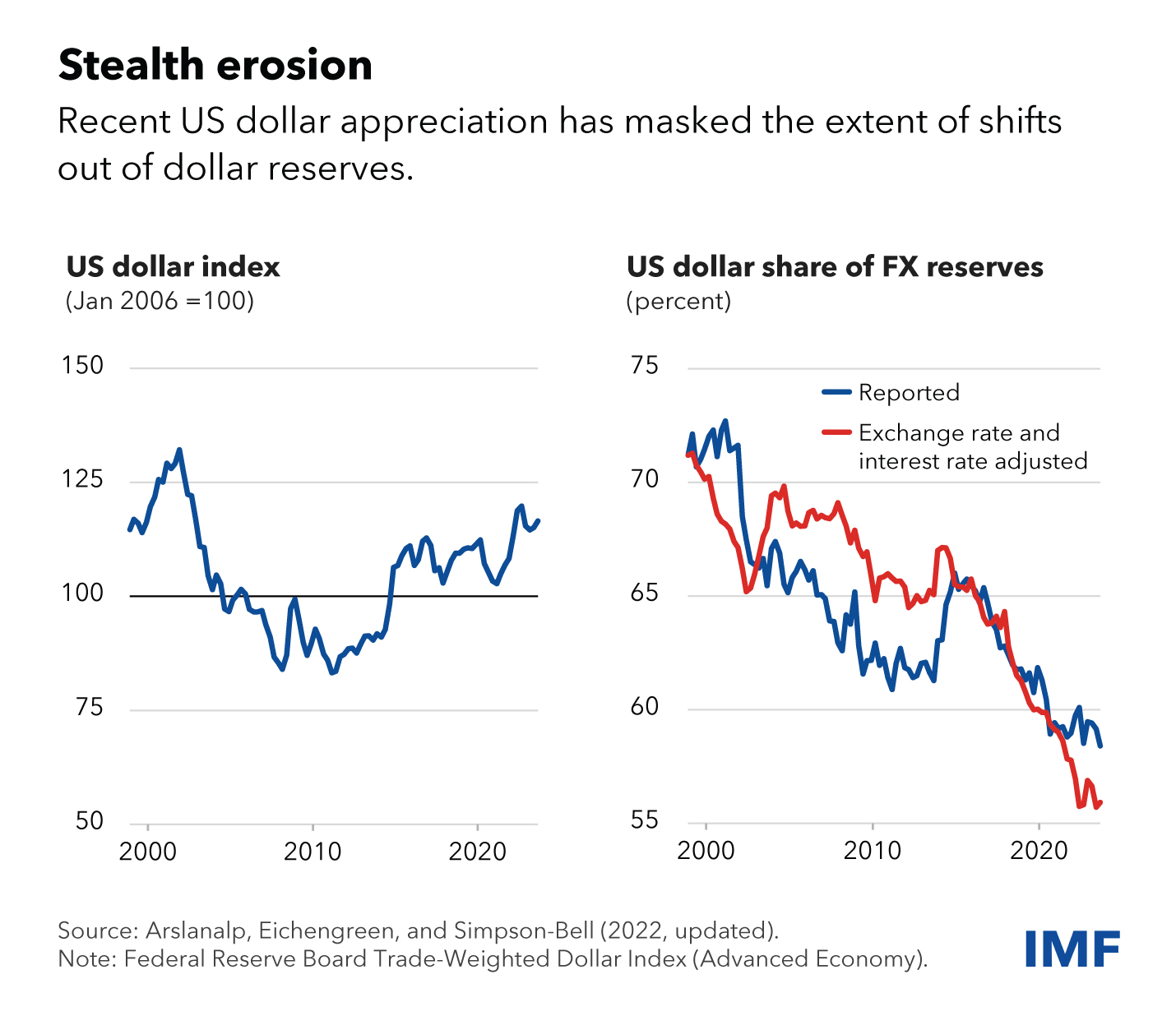 Charts depicting stealth erosion of the US dollar