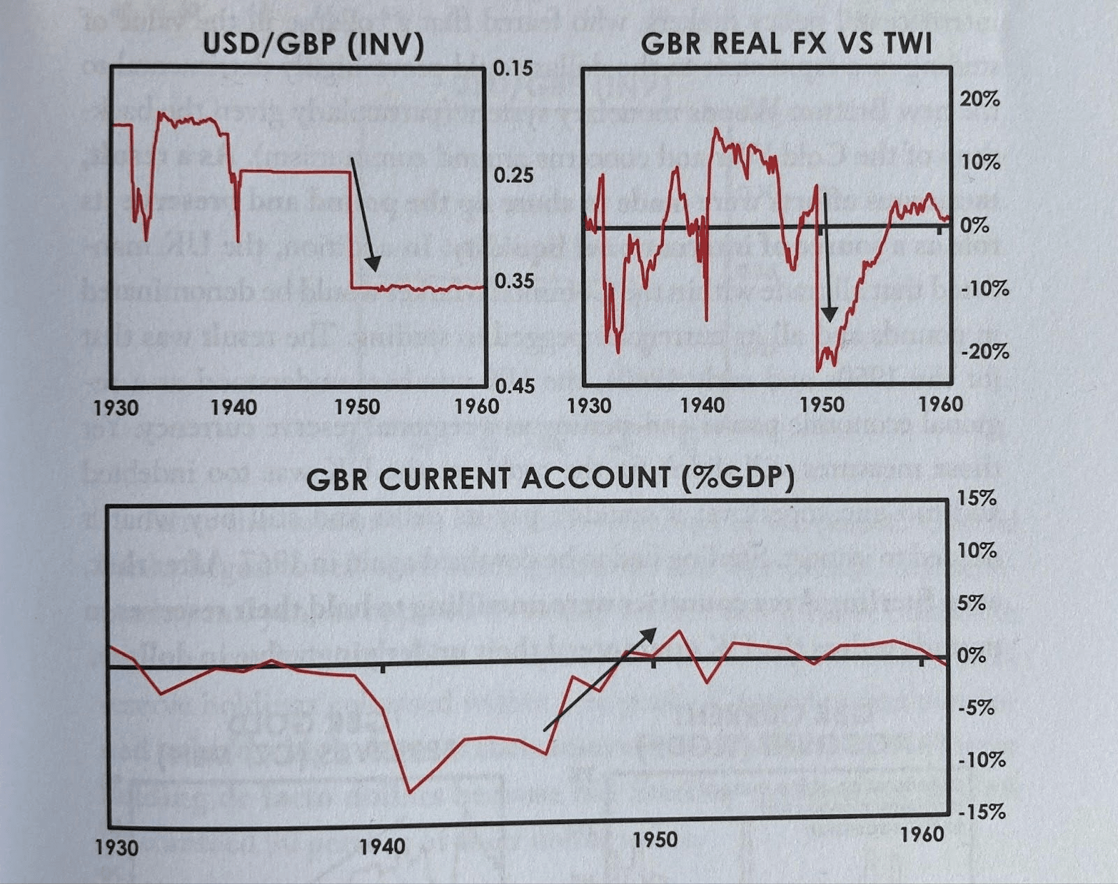 Graphs showing USD/GBP (INV); GBR REAL FX VS TWI; GBR CURRENT ACCOUNT